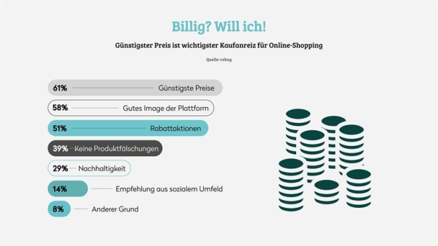 Nachhaltigkeit spielt beim Online-Shopping keine große Rolle, Preis entscheidet - Die Kosten sind für die Kaufentscheidung beim Online-Shopping entscheidend - Quelle: Rebuy